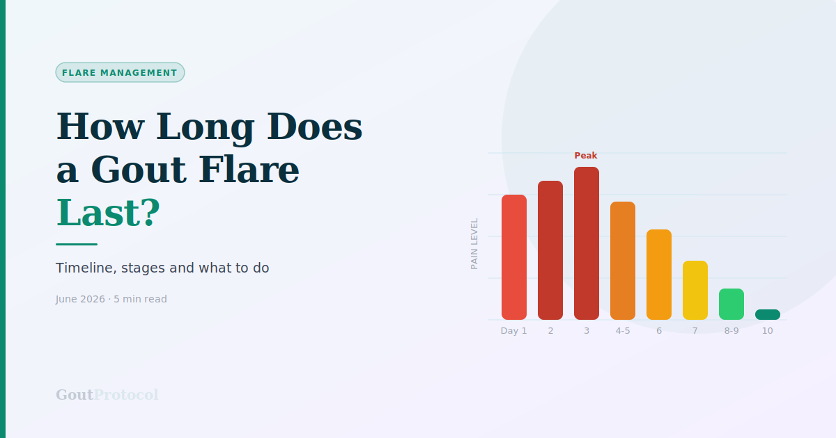 How Long Does a Gout Flare Last